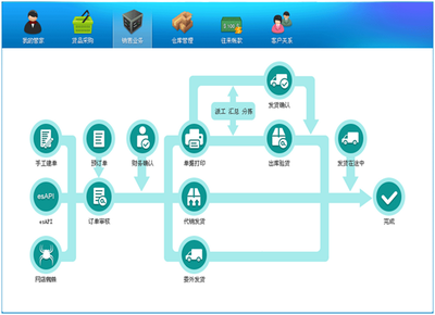 網(wǎng)店管家電商ERP系統(tǒng) 榮鵬信息科技助力電商高效運營